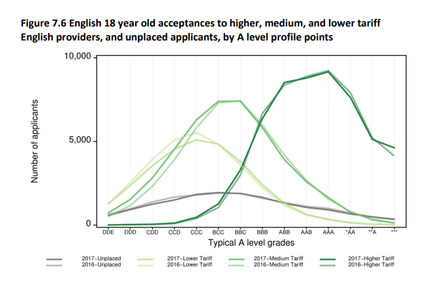 Acceptances to English universities by A level profile points