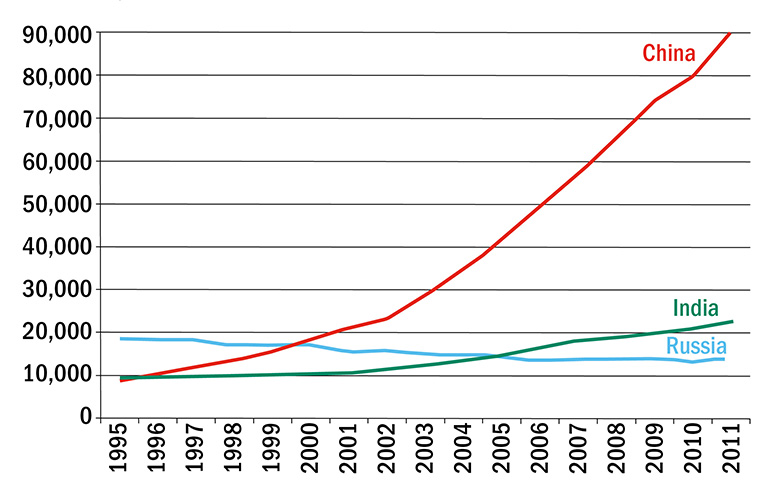 Annual output of published science papers in Russia, China and India, 1995-2011