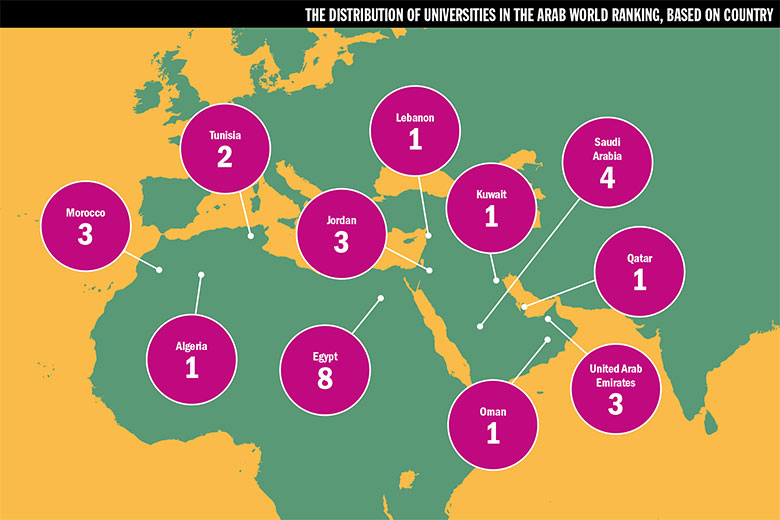 Distribution of universities in the Arab World