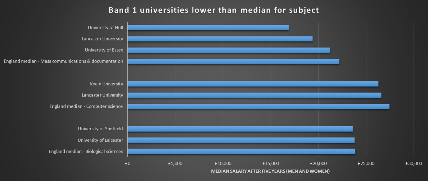 Selective universities whose graduates earn less than average