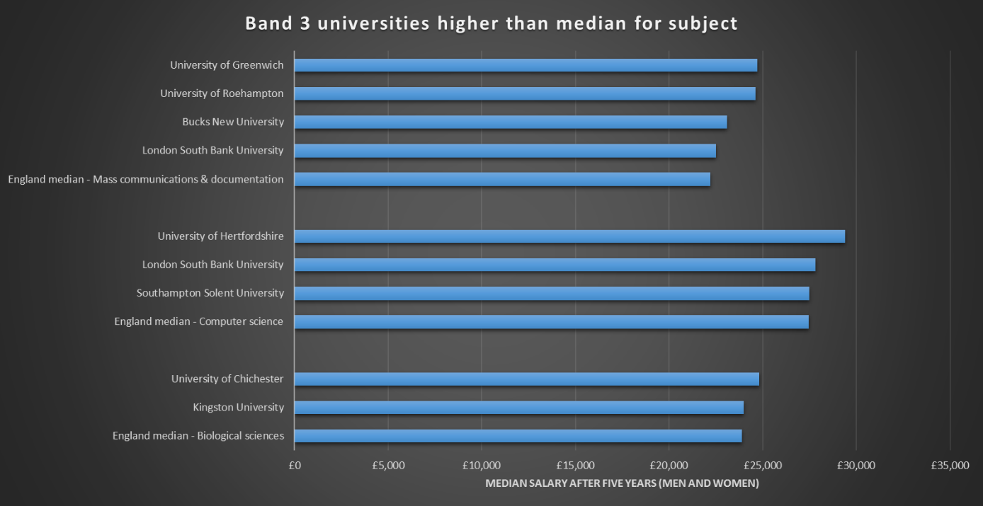 Least selective universities whose graduates more than average