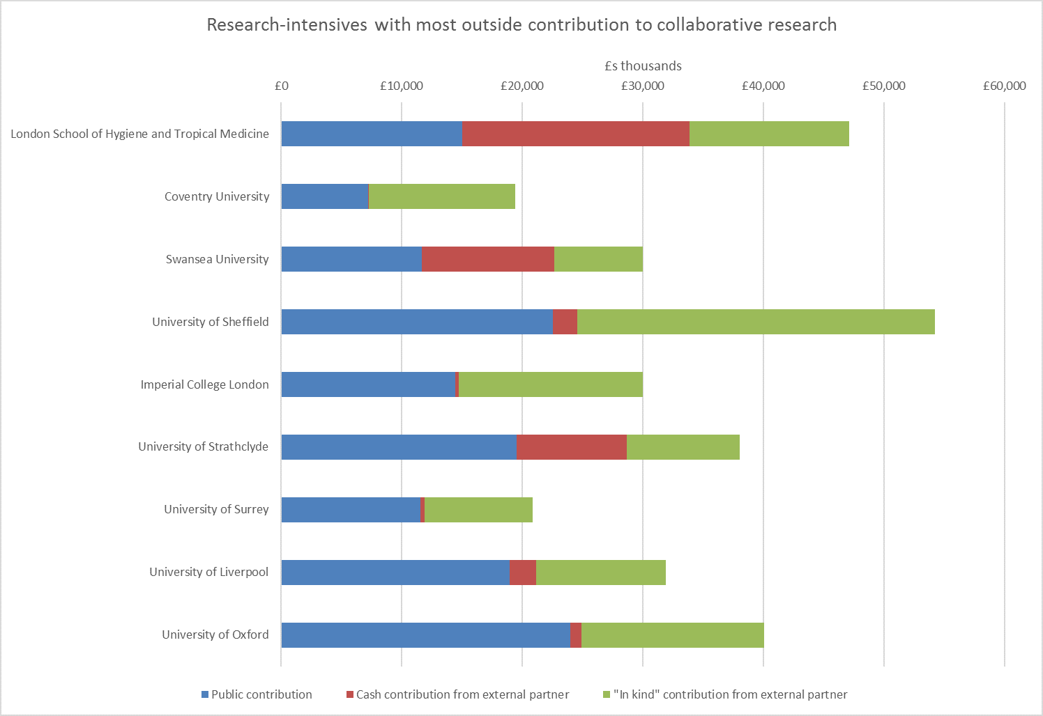 Research-intensives with most outside contribution to collaborative research