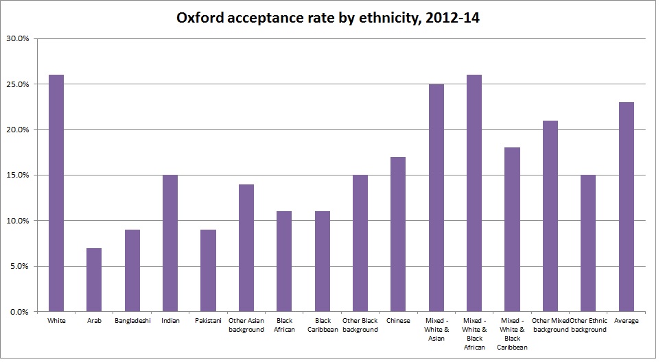 Oxford acceptance rate by ethnic group, 2012-14