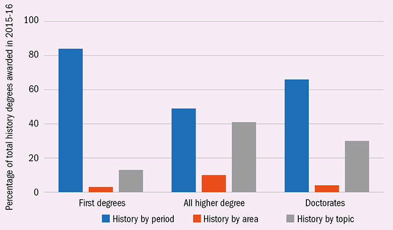 Breakdown of UK history degrees awarded