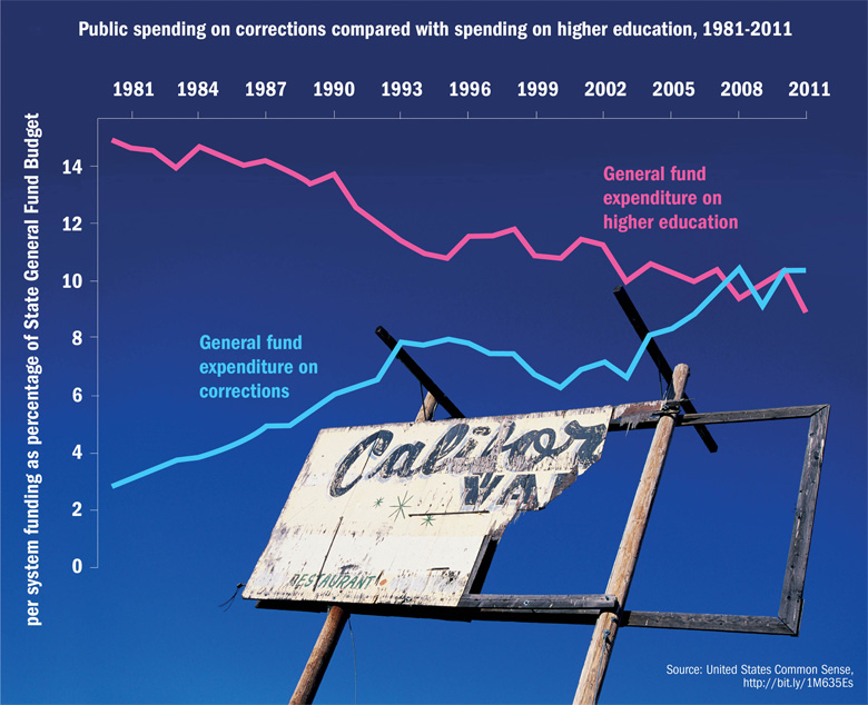 Incarceration v education: California State spending compared