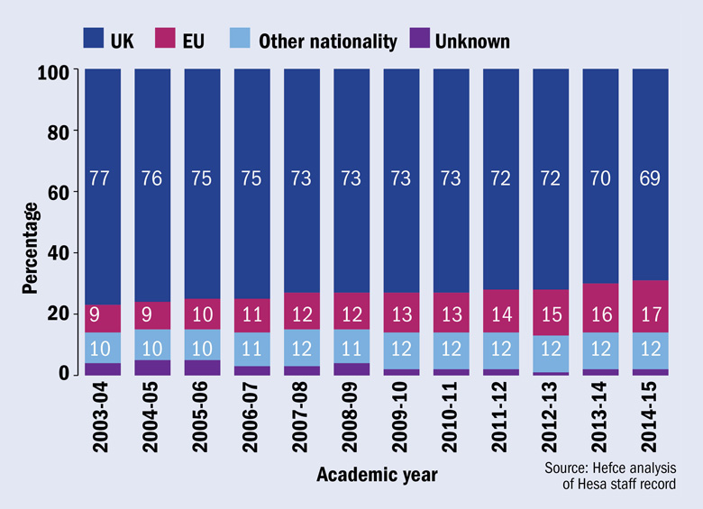 Changing proportions of nationalities among academic posts in England, 2003-04 to 2014-15