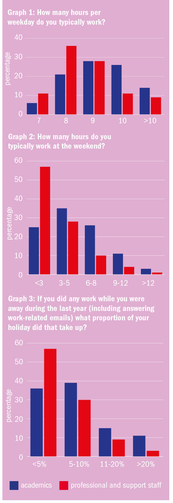 Chart: hours spent working