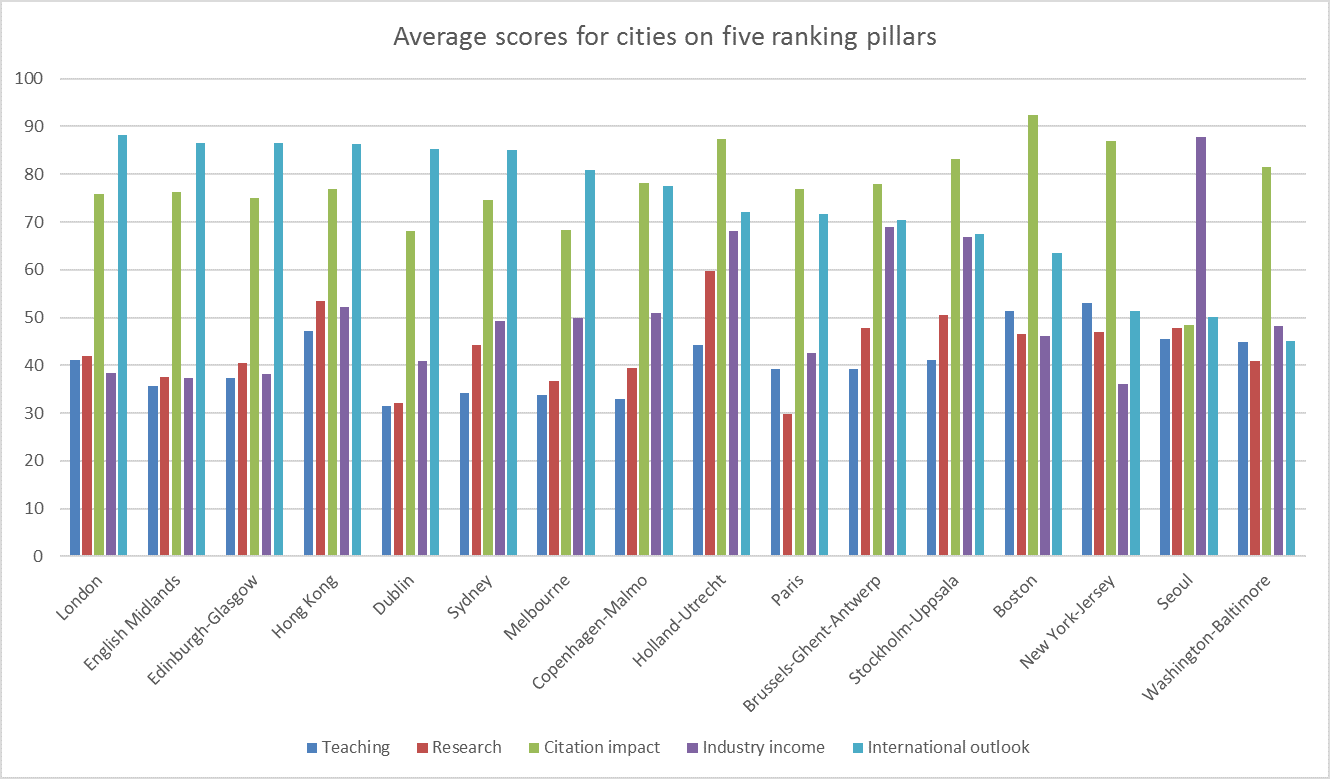 Average scores for cities on five ranking pillars 