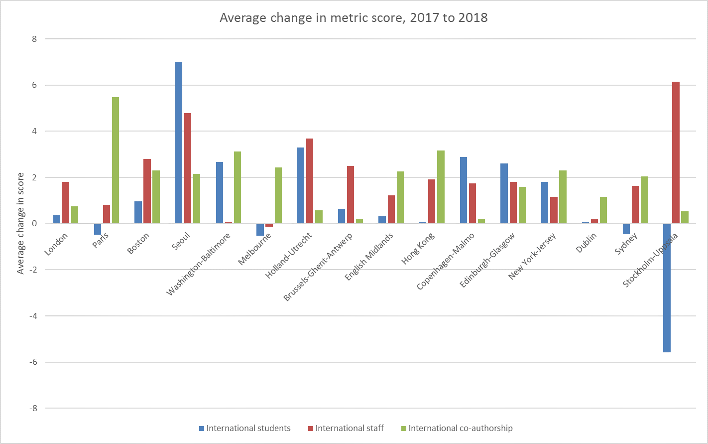 Average change in metric score, 2017 to 2018