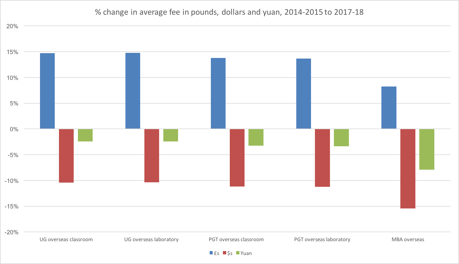 % change in average fee in pounds, dollars and yuan, 2014-2015 to 2017-18