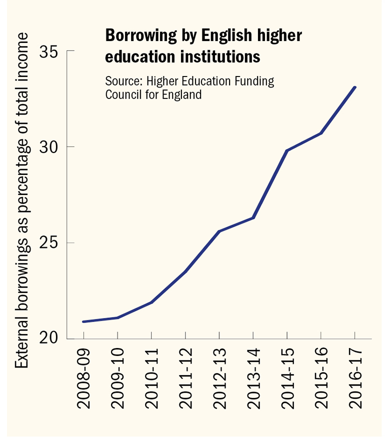 Graph: Borrowing by English higher education institutions