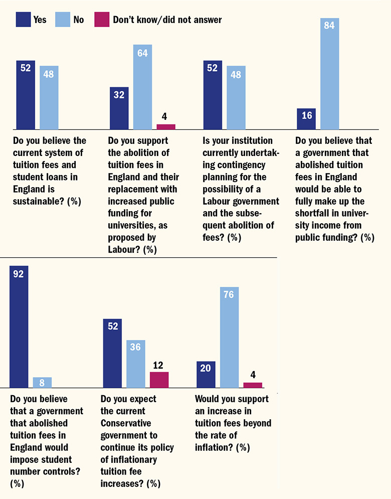 Desire for reform vice-chancellors responses to survey questions about tuition fees