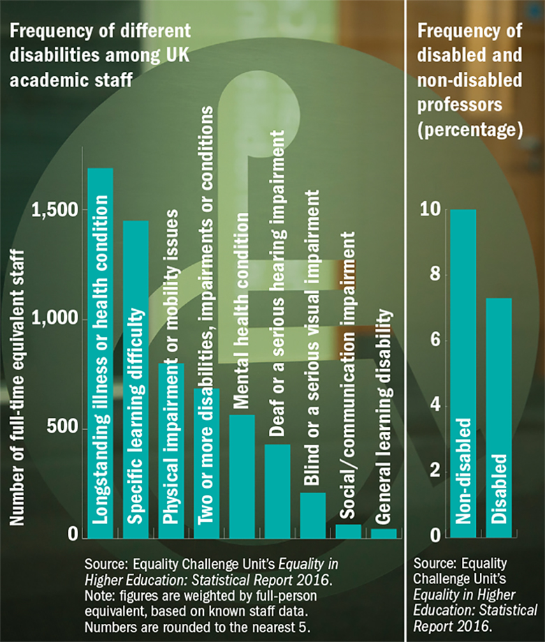Graph of disabilities among UK academic staff