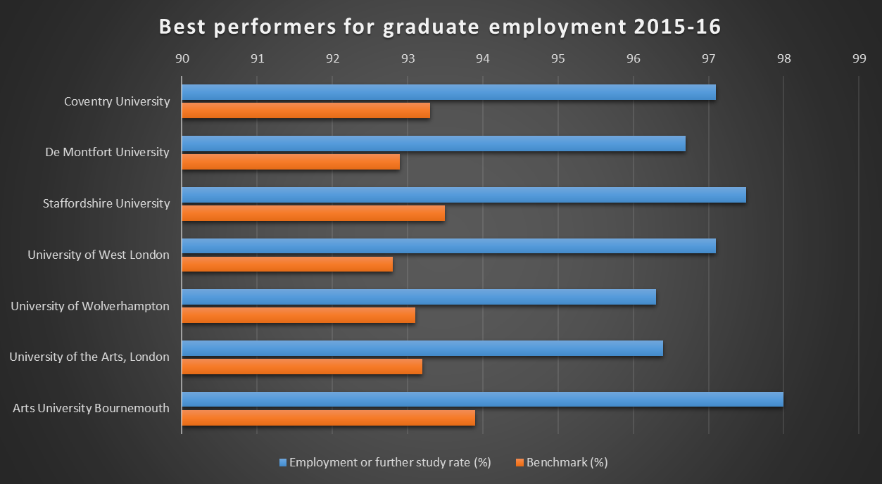 Best performers for graduate employment 2015-16