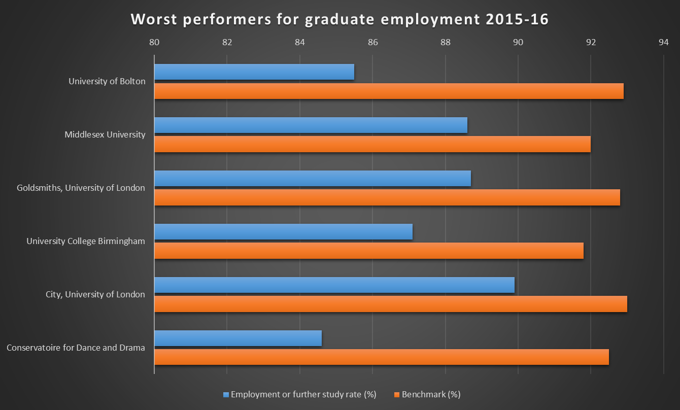 Worst performers for graduate employment 2015-16