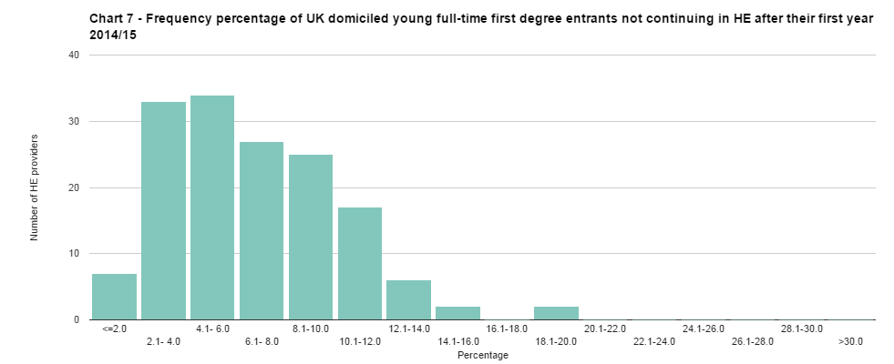 Distribution of universities according to young students' dropout rate