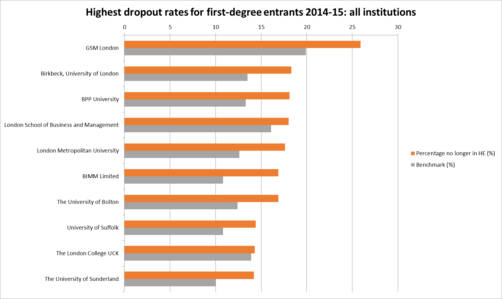 Ten highest dropout rates in England in 2014-15