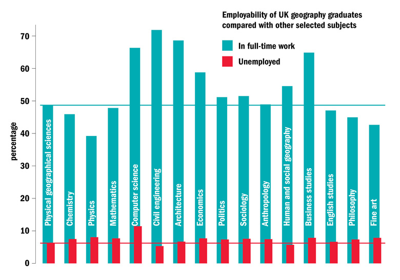 Employability of UK geography graduates compared with other selected subjects