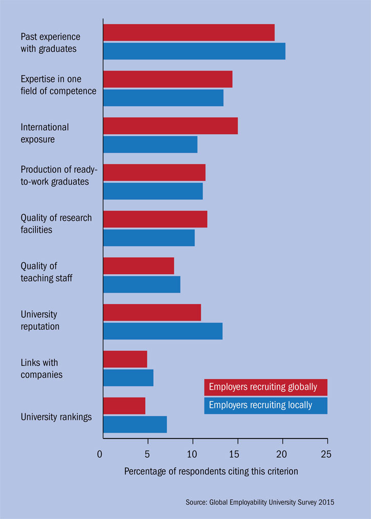 Employers’ preferred criterion for selecting which universities to recruit from