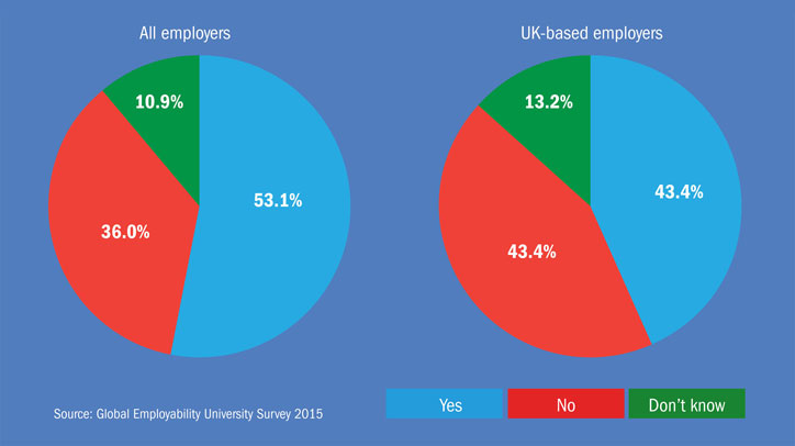 Employers’ views on whether industry links are a prerequisite for promoting student employability