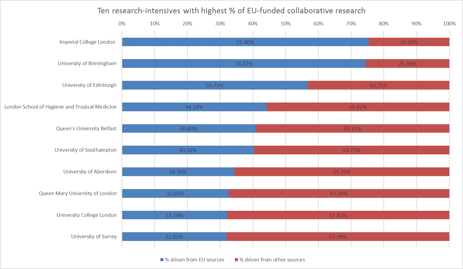 Ten research-intensives with highest % of EU-funded collaborative research