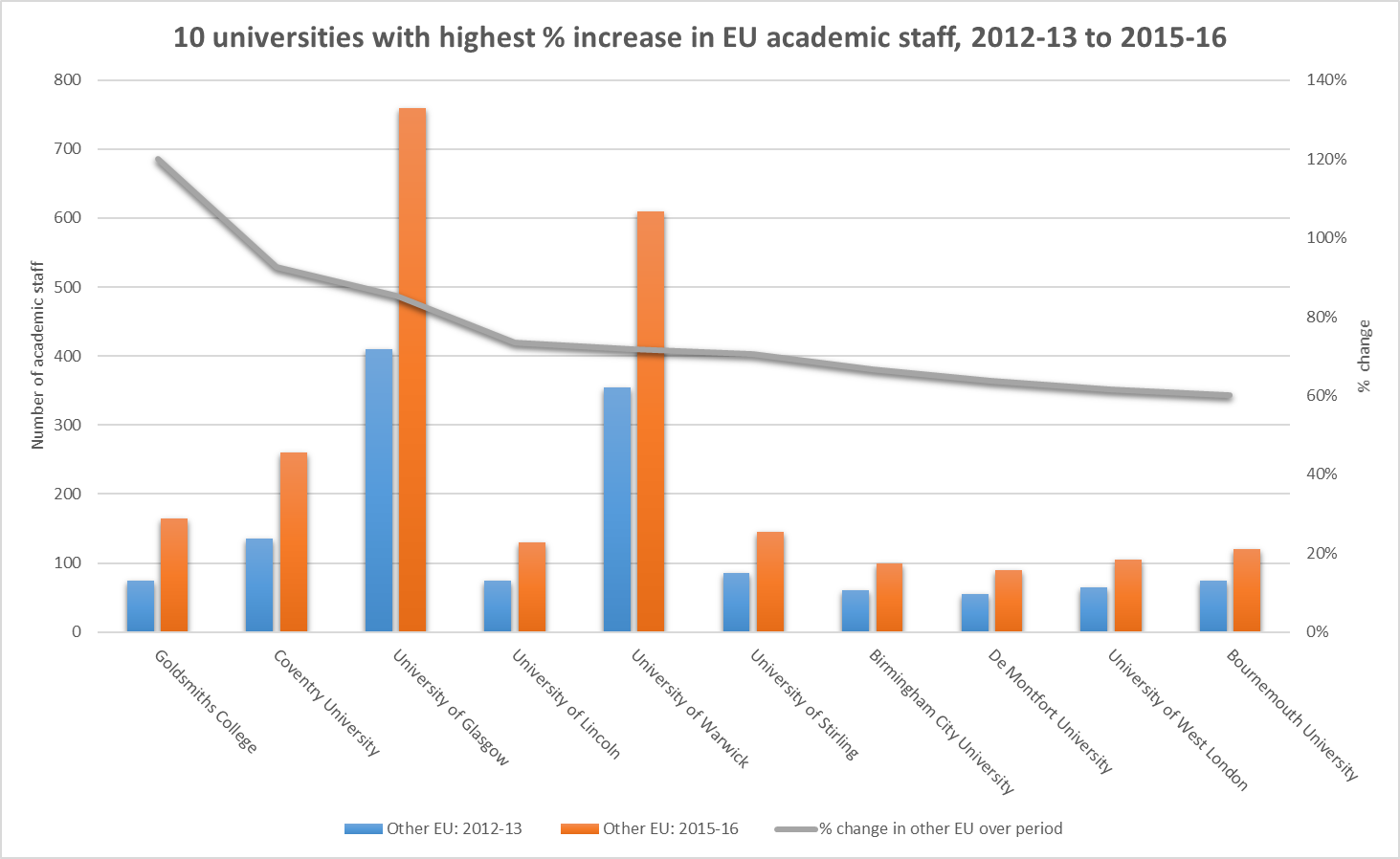 10 universities with highest % increase in EU academic staff, 2012-13 to 2015-16