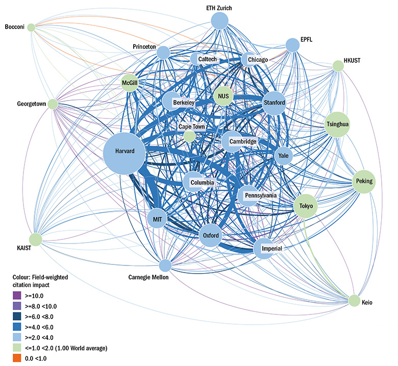 Extent and citation impact of  intrA-GULF collaborations