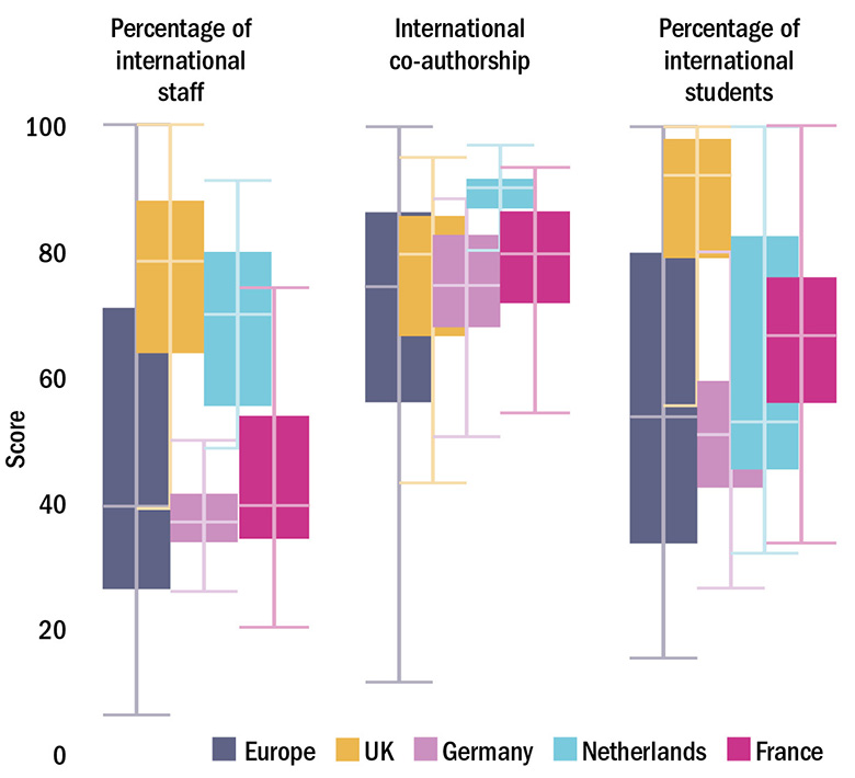Figure 1: European countries compared on internationalisation