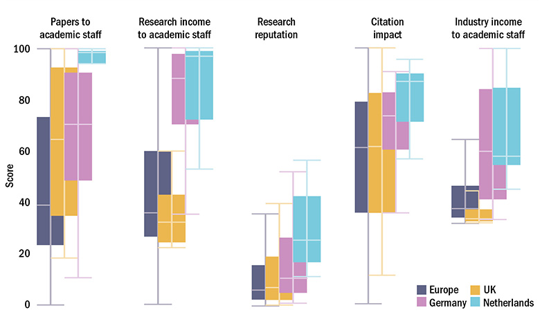 Figure 1: Selected countries v European average on key measures of research strength