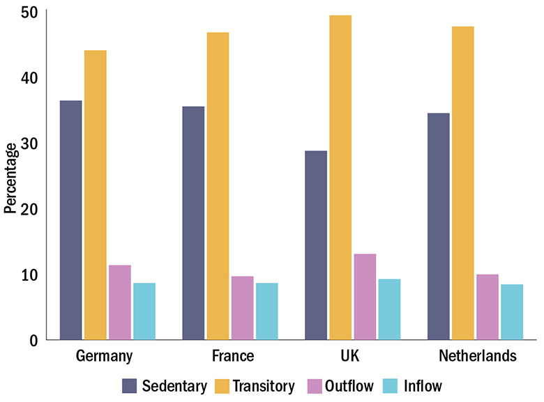 Figure 2: Mobility of researchers in European countries compared