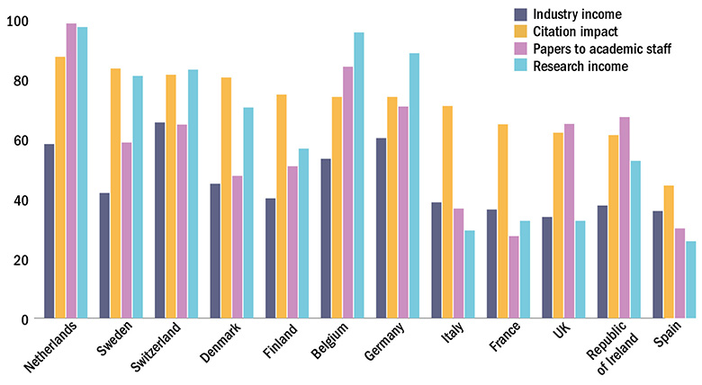 Figure 3: Median scores on key research measures for countries with at least five universities in top 200