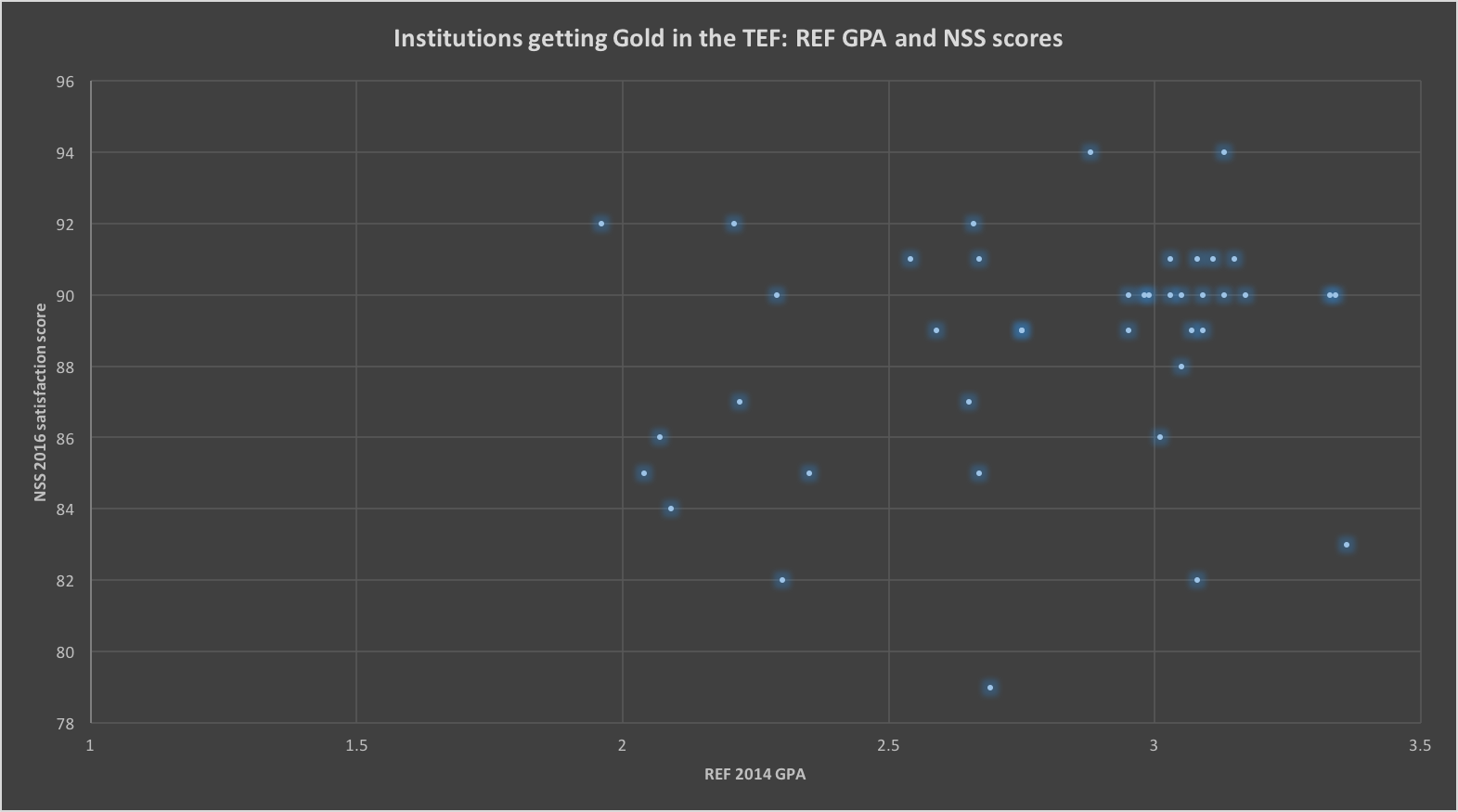 Institutions getting Gold in the TEF: NSS and REF scores