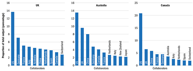 graph 5 – Top commonwealth collaborators-2
