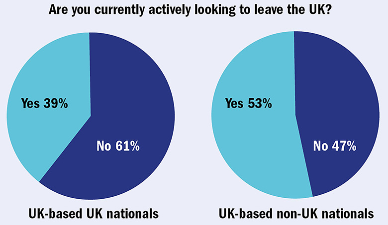 Graph: Are you currently actively looking to leave the UK?