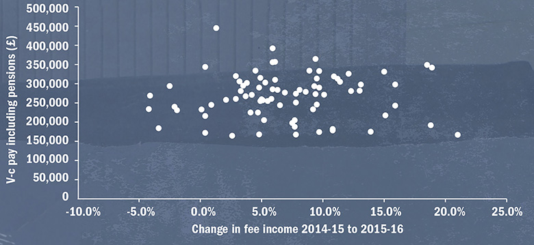 Graph: Change in fee income compared with v-c pay