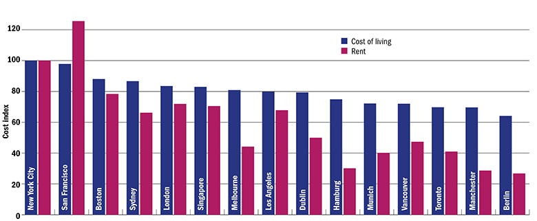 Graph: cost of living and renting around the world
