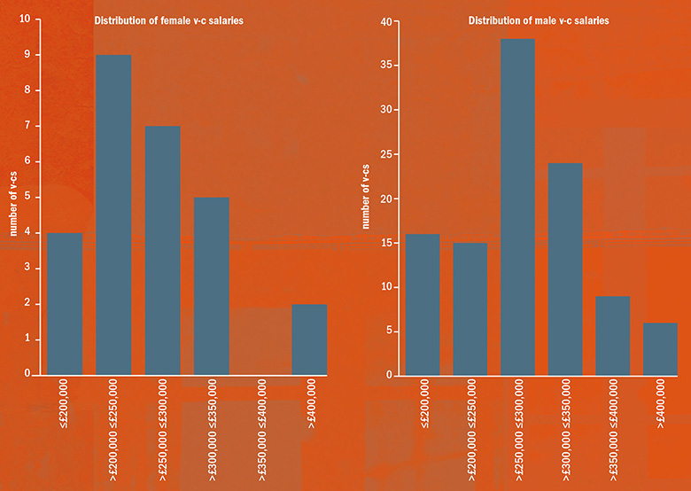 Graph: Distribution of male and female v-c salaries