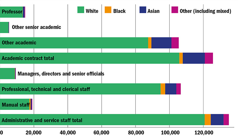 Graph: Distribution of full-time staff by ethnicity
