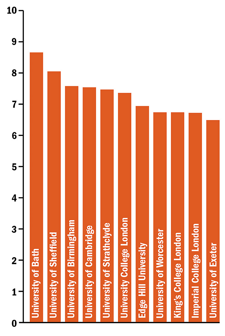 Graph: Highest 10 pay ratios for v-c to average academic pay
