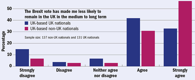 Graph: Likelihood to remain in UK after Brexit vote