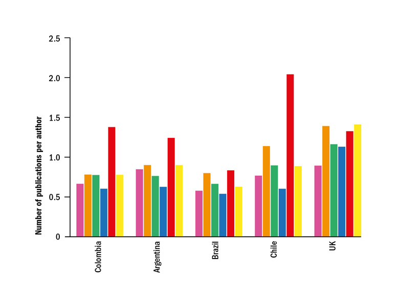 Graph: Productivity by subject