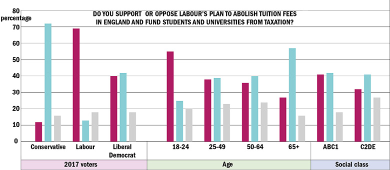Graph: Do you support or oppose Labour's plan to abolish tuition fees in England and fund students and universities from taxation?