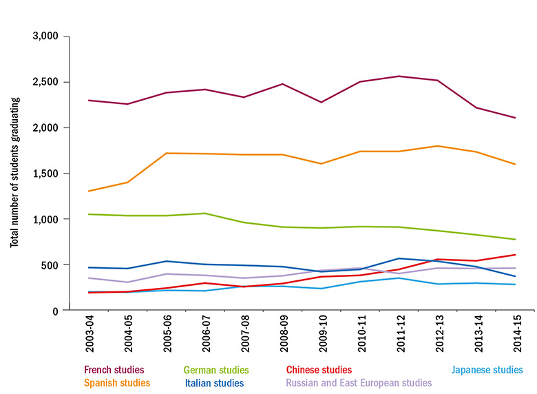 Graph: UK trends in specific languages