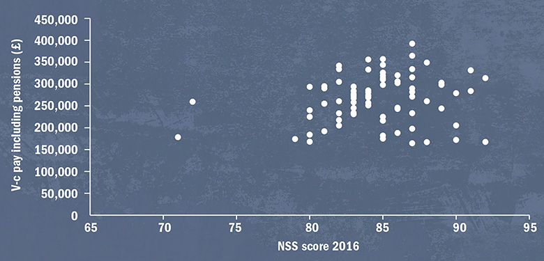 Graph: V-c pay including pension compared with NSS score