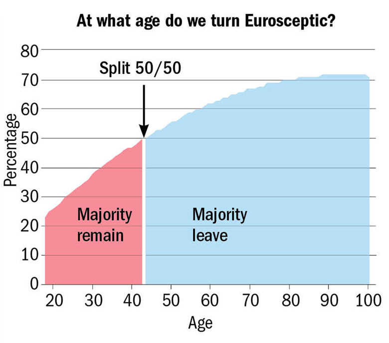 Graph: at age do we turn Eurosceptic?