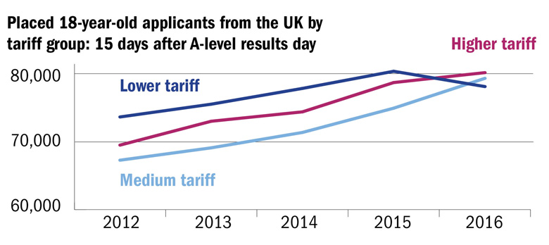 Placed 18 year old applicants from the UK by tariff group: 15 days after A level results day (15 September 2016)
