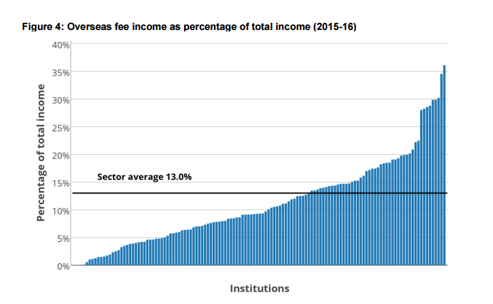 Overseas fee income in English universities as percentage of total 