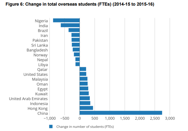 Change in source countries of overseas students to 2015-16
