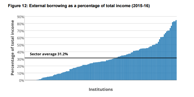 Borrowing as a percentage of income in English universities in 2015-16