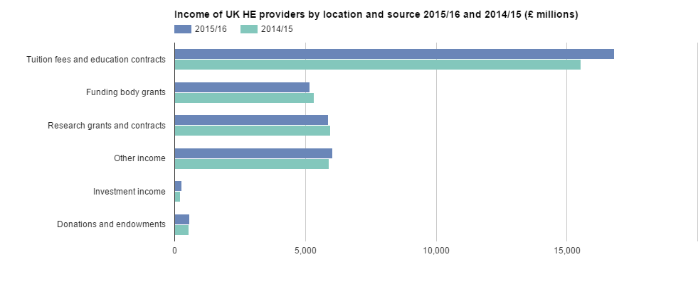 Total income for UK universities in 2015-16